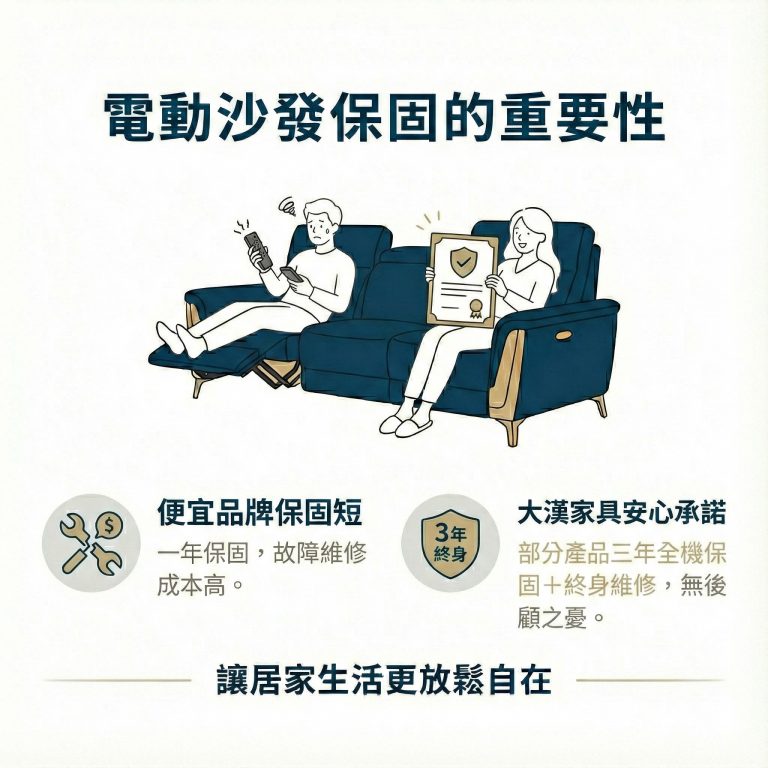 大漢家具電動沙發部分產品,提供三年保固及終身維修制度,讓你用得安心