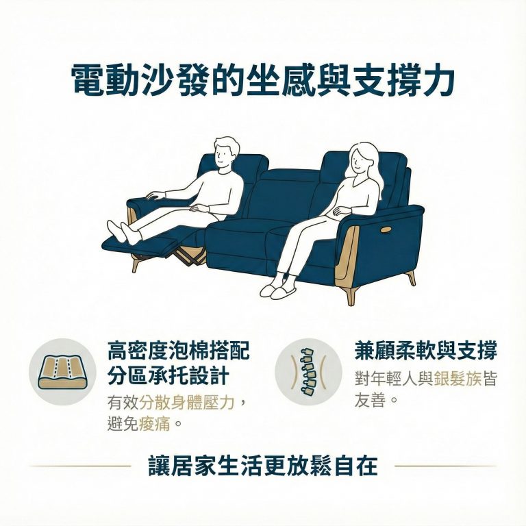 大漢家具的電動沙發採用高密度泡棉,再經特殊設計,兼顧坐感與支撐力